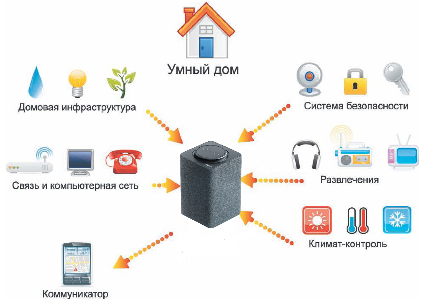 Устройство дом с алисой. Умный дом с Алисой схема подключения устройства. Модули умного дома Алиса. Устройства для умного дома с Алисой.